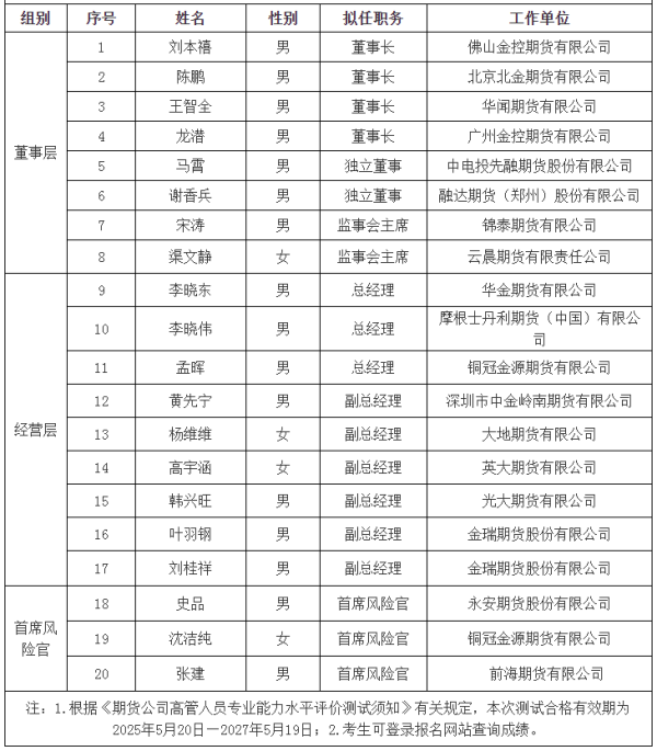 满江红配资 4家期货公司拟任董事长、摩根士丹利期货拟任总经理通过专业能力测试