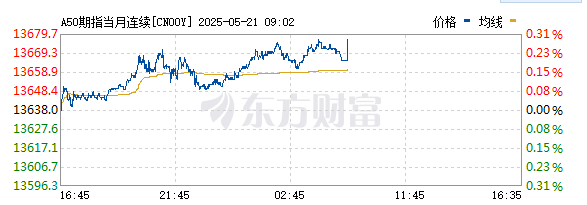 億策略 富时中国A50指数期货主力合约早盘走高