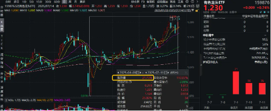 牛千万 紫金矿业业绩预喜！有色龙头ETF（159876）盘中劲涨1．3%，再刷年内高点！拉升21%后，还能再涨？