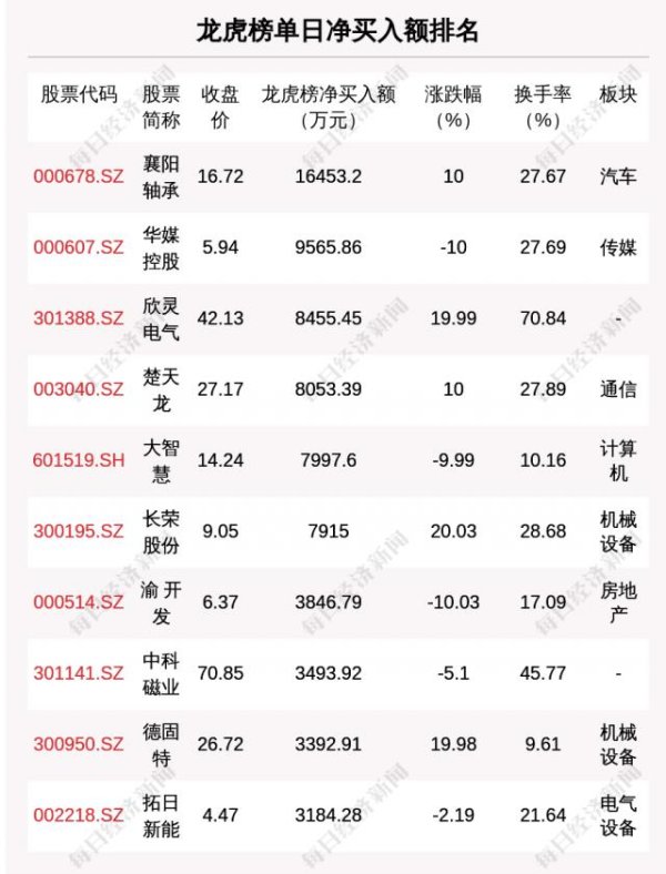 汇操盘 7月14日龙虎榜解析：襄阳轴承单日净买入额最多，涉及机构专用席位的个股有27只