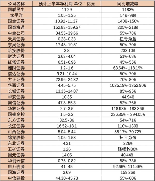 金领速配 “牛市旗手”上半年业绩太亮眼！净利润普增超过50% 哪些业务增长点值得关注？