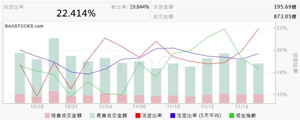 永隆配资 港股科技股卖空量增幅明显 市场静待政策与美联储信号